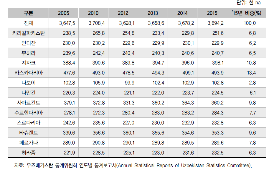 지역별 농작물 재배면적