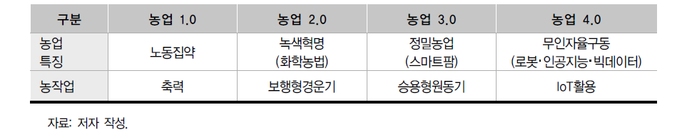 농업 세대별 특징