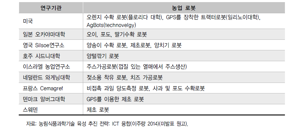 해외 농업용 로봇 개발 사례