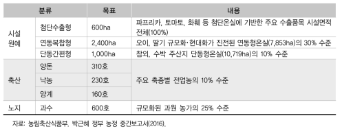 2017년 스마트팜 보급목표