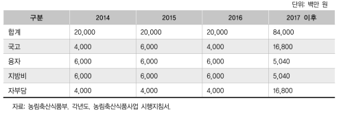 연도별 재정투입 계획