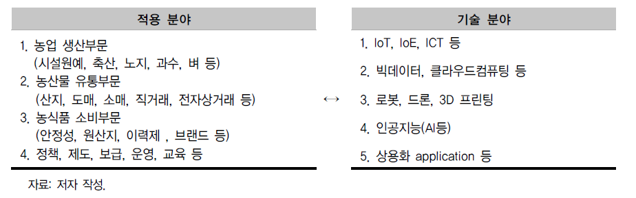 농업 분야별 4차 산업혁명 적용기술