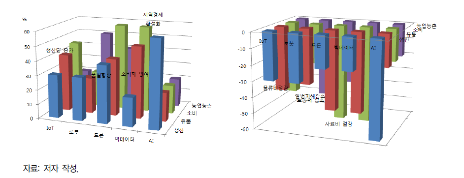 4차 산업혁명 적용기술별 성과