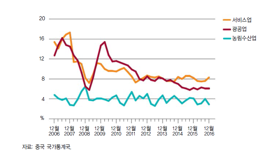 중국 산업별 GDP성장률 추이