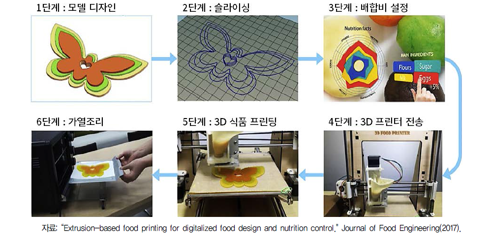 3D 식품 프린팅의 기초공정