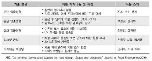 압출 기반의 3D 식품 프린팅 기술