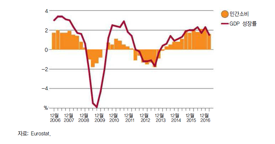 유로존 민간소비 및 GDP성장률 추이