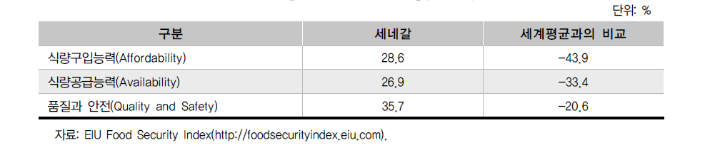 식량안보 주요 지표 현황