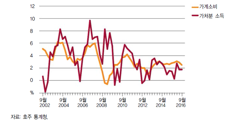 호주 가계소비 및 가처분소득 성장률 추이