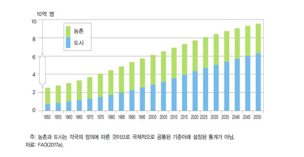 세계 도시와 농촌 인구의 성장 전망