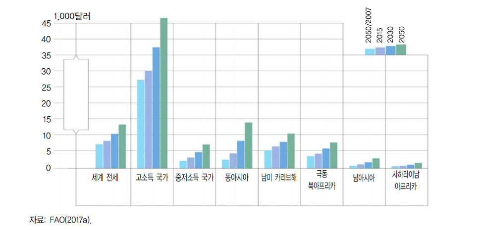 2050년까지 지역별 1인당 GDP 성장 전망