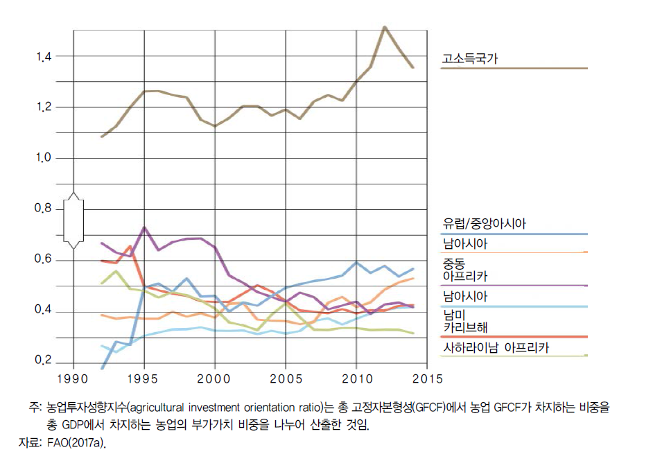 농업투자성향지수의 추이