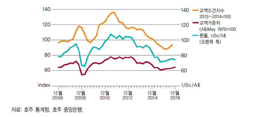호주 교역조건 및 환율 추이