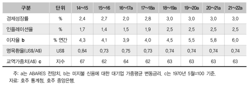 호주 거시경제 전망