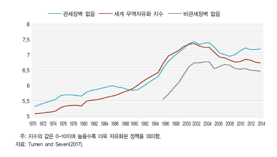 국제무역 보호지수 추이