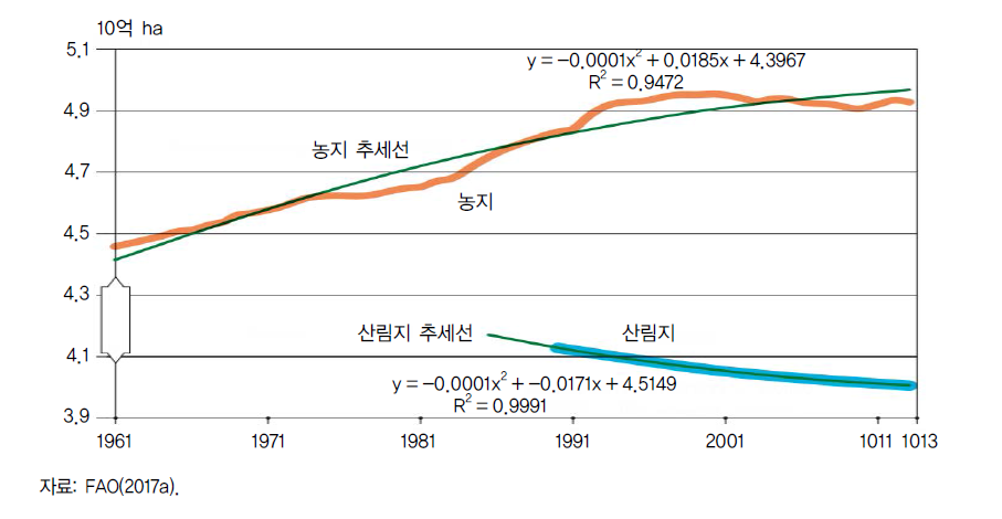 농지와 산림지의 변화