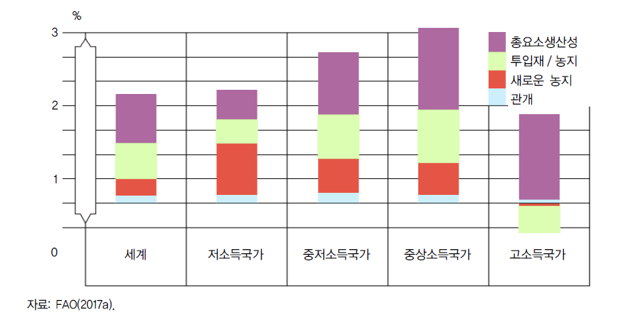 소득 그룹별 농업 생산 증가의 동인