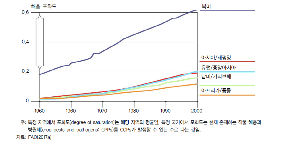 지역별 작물 병해충 분포