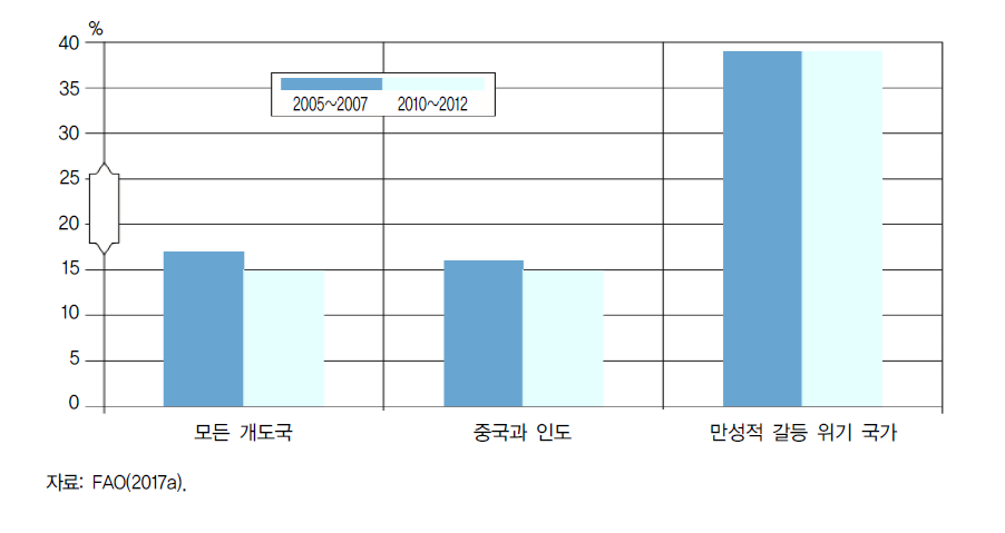 영양부족 상태와 만성적 갈등