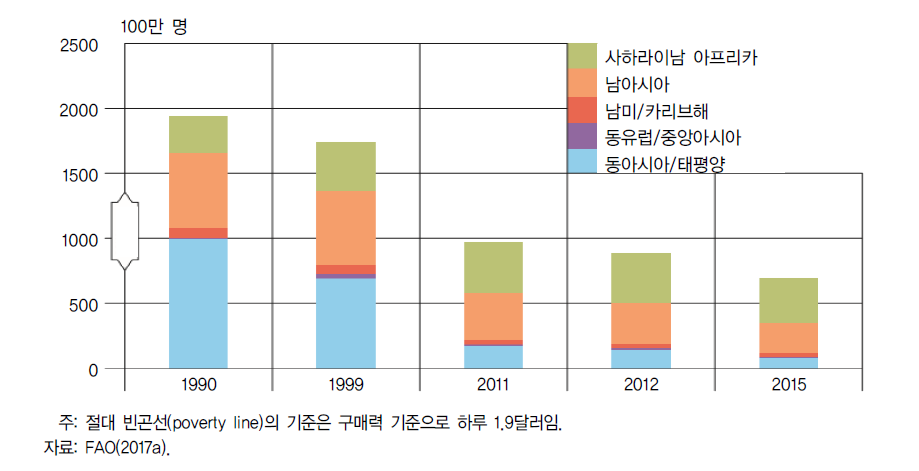 빈곤선 이하의 인구 수