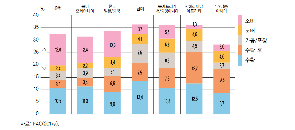 공급체인에서 식량 손실과 낭비의 분포