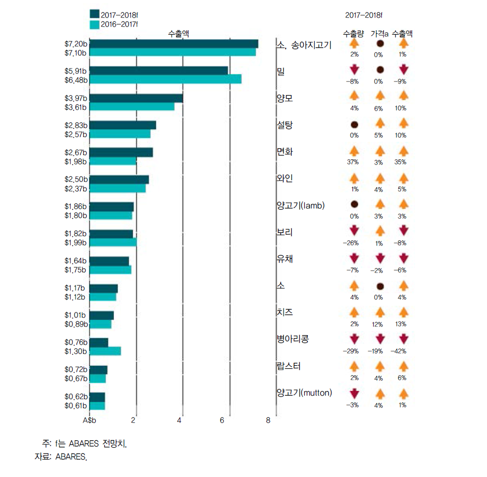 호주 주요 농수산물 수출 전망