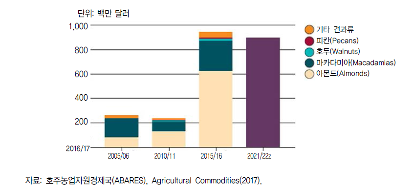 호주 견과류 수출 동향