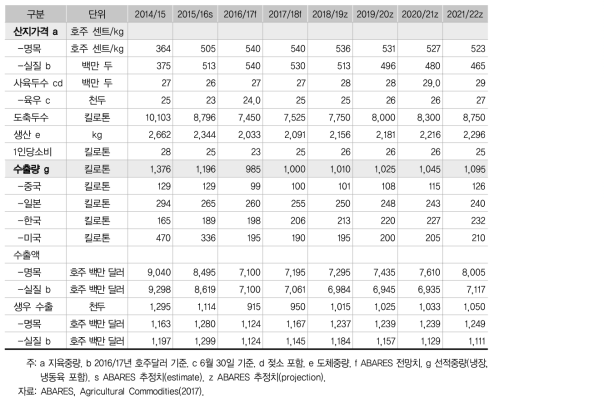 쇠고기와 송아지에 대한 전망