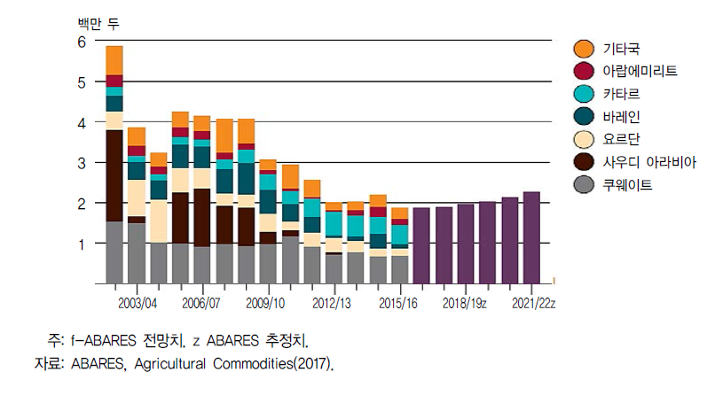 호주의 양(생축) 주요수출국별 수출량
