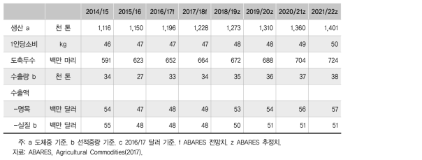 닭고기 전망