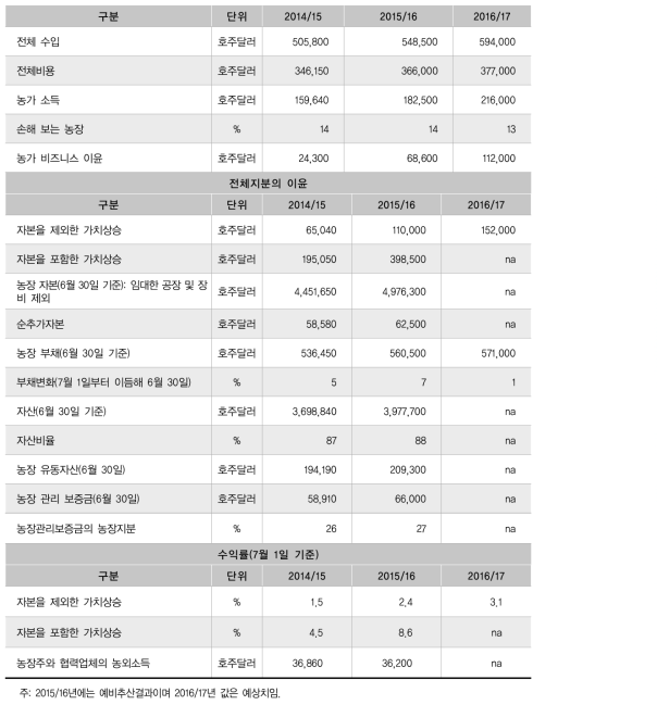 호주의 대규모경작 농장의 재정 상태