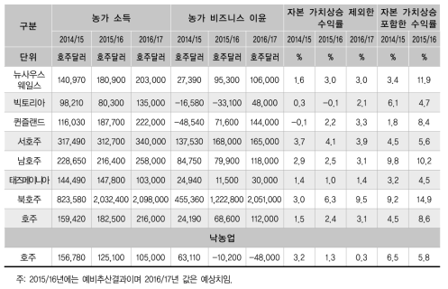 호주의 대규모경작농업의 재정