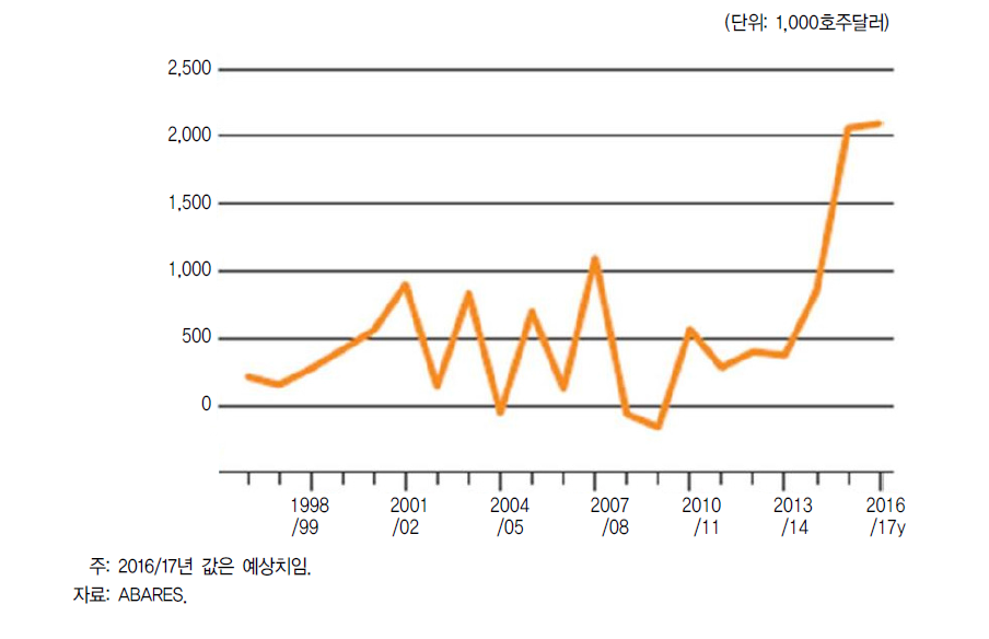 북부특별지구의 농가 소득