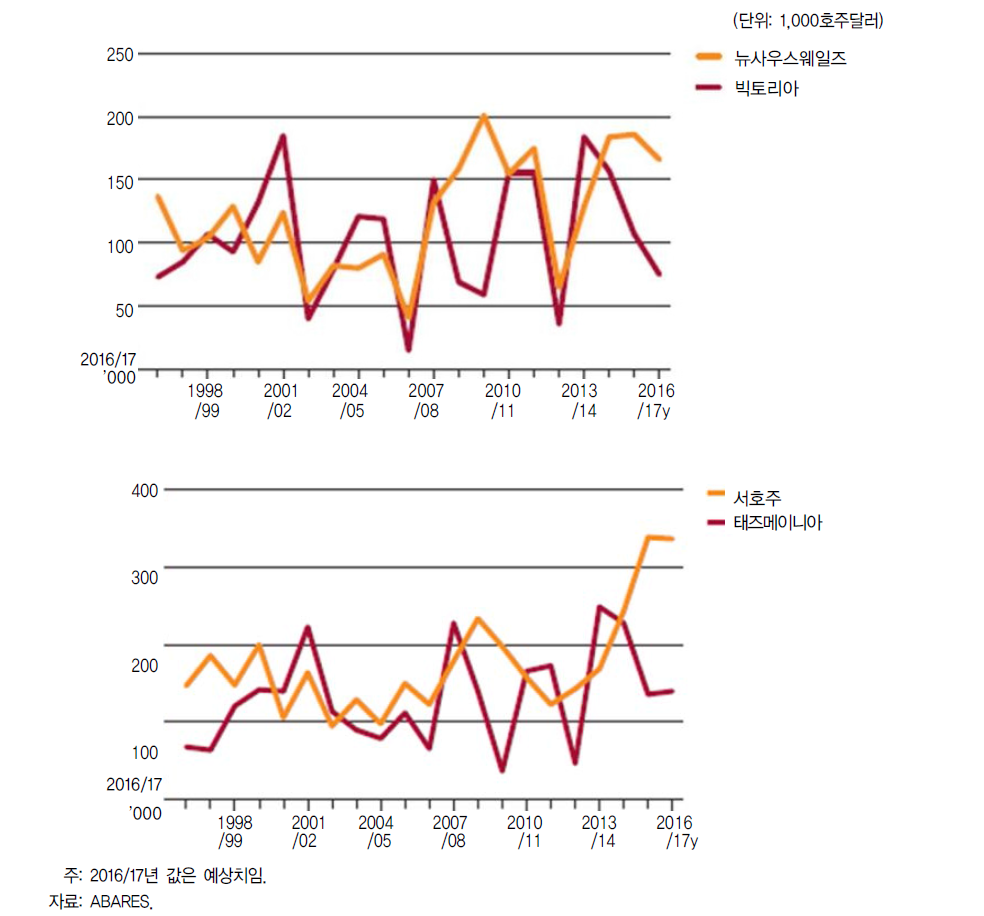 각 지역별 낙농업 농가 소득