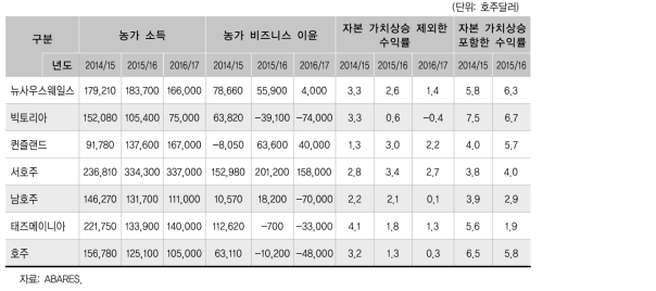 각 지역별 낙농업 농가 소득