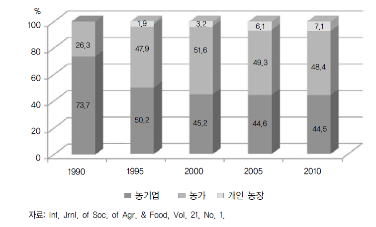 농장형태 변화 추이