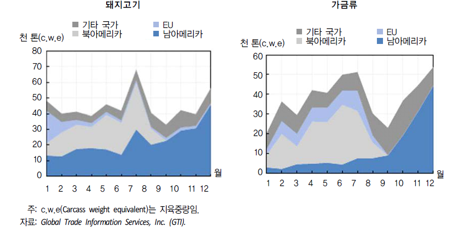 2014년 수출지역별 축산물 수입량 변화