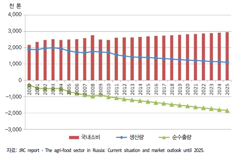 쇠고기 생산량 및 수출 전망