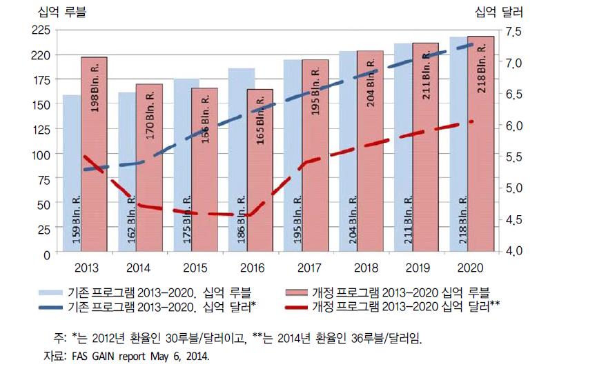 농업 예산 지출 계획