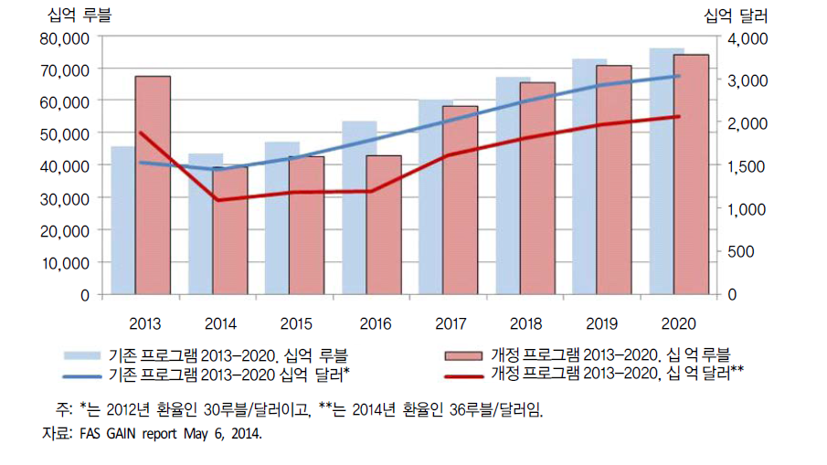 곡물생산 예산 지출 계획