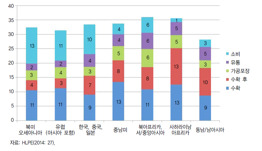 지역별 식품가치사슬 각 단계 식량낭비 비율