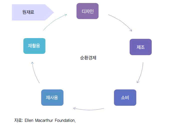 순환경제 개념도