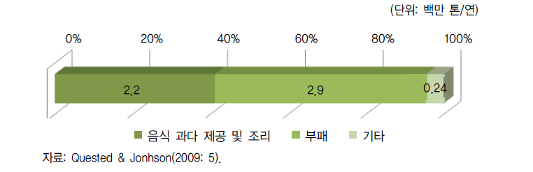 폐기 원인에 따른 섭취가능 음식물쓰레기 양