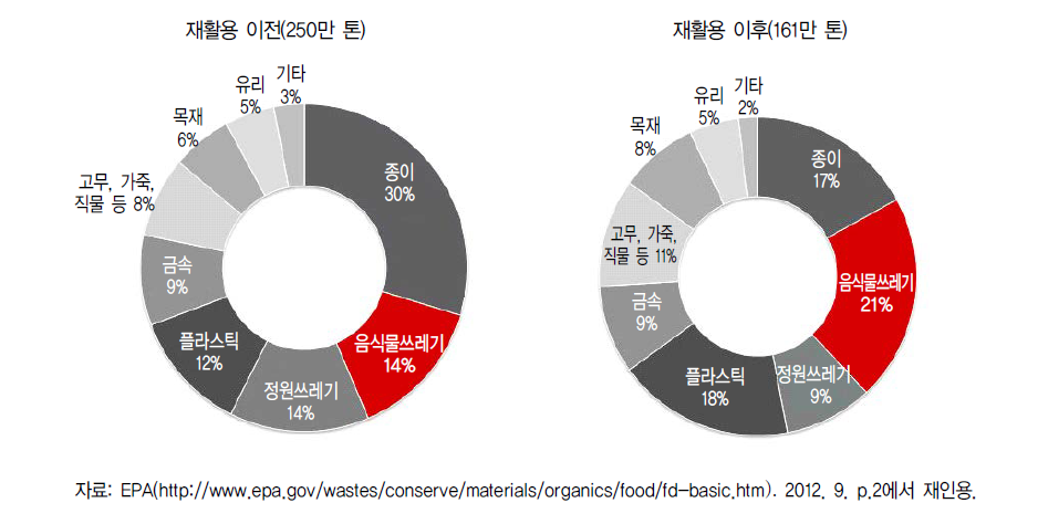 재활용 전후의 도시 고형폐기물 총량과 품목별 비중(2010년)