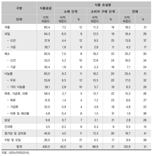 미국의 총 식품 손실량 추정(2010년)