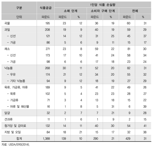 미국의 1인당 식품 손실량 추정(2010년)