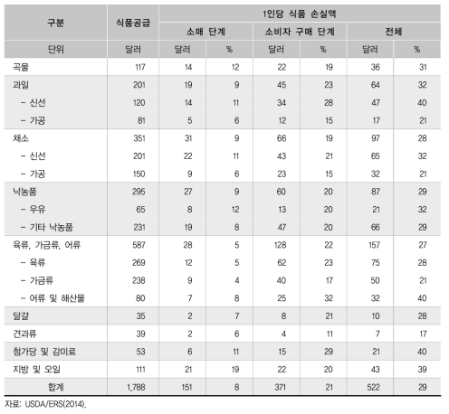 미국의 1인당 식품 손실액 추정(2010년)