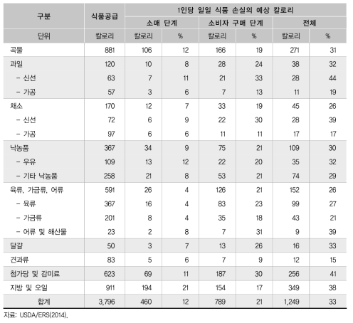 미국의 1인당 일일 식품 손실의 예상 칼로리(2010년)