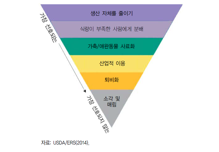 식품 재생 계층구조(Food Recovery Hierarchy)