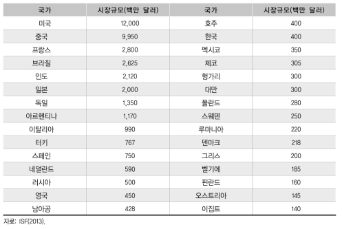 국가별 종자시장 규모